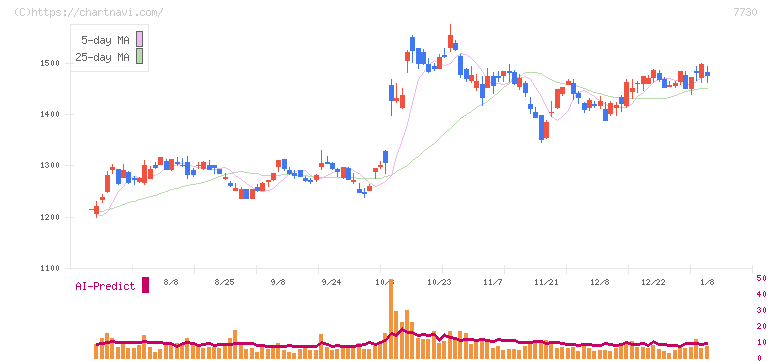 マニー(7730)の日足チャート