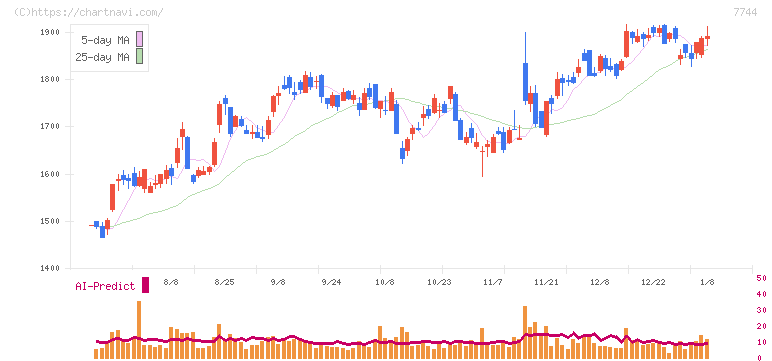 ノーリツ鋼機(7744)の日足チャート