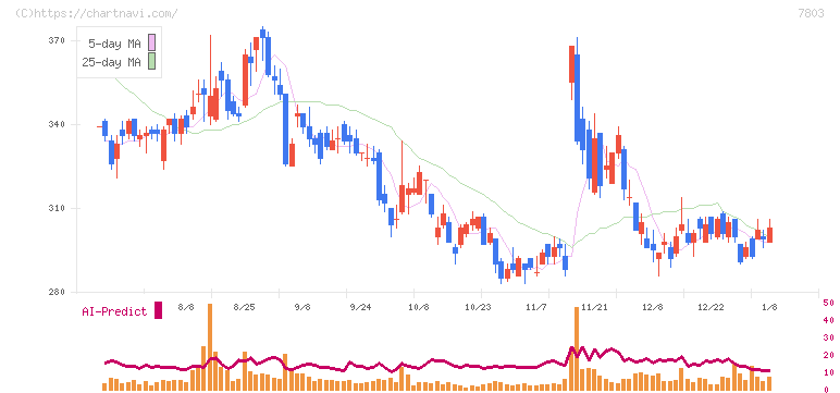 ブシロード(7803)の日足チャート