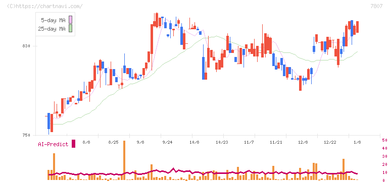 幸和製作所(7807)の日足チャート