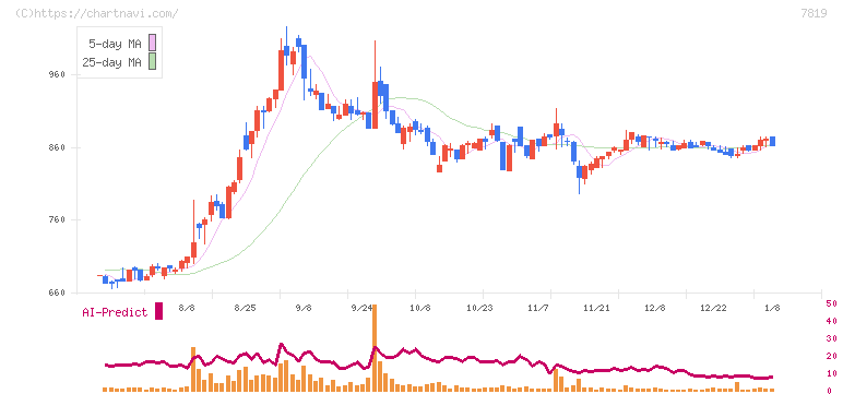 粧美堂(7819)の日足チャート