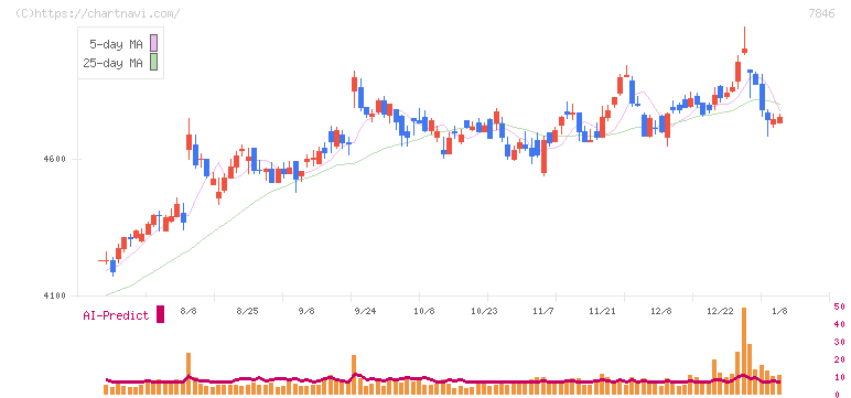 パイロットコーポレーション(7846)の日足チャート