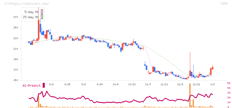 アルメディオ(7859)の日足チャート