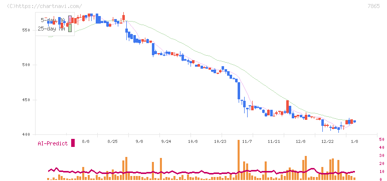 ピープル(7865)の日足チャート