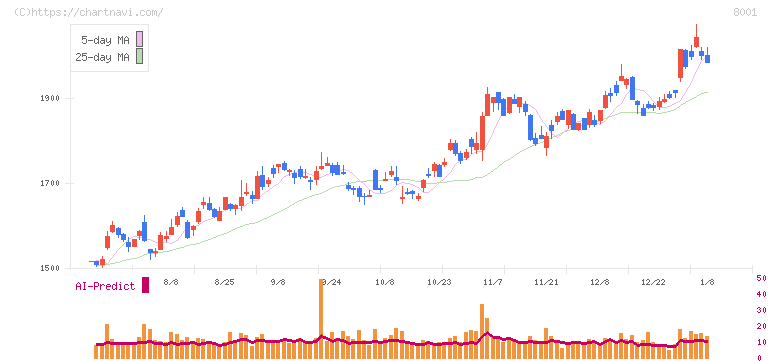 伊藤忠商事(8001)の日足チャート