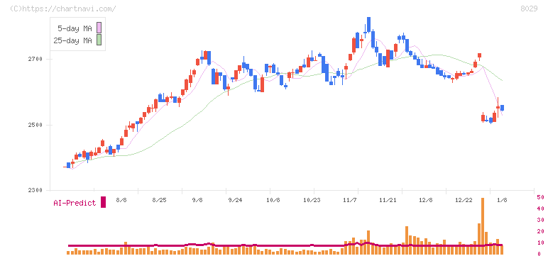 ルックホールディングス(8029)の日足チャート