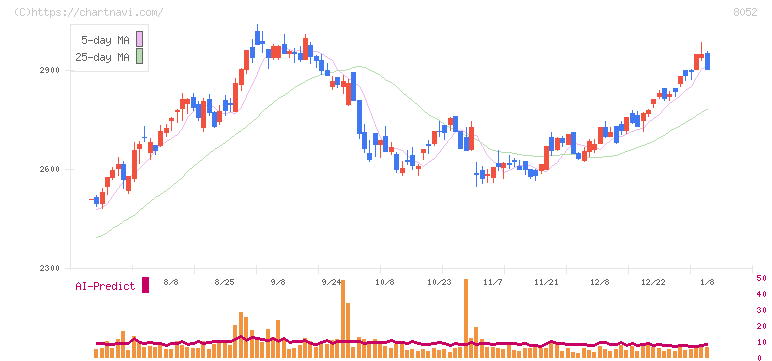 椿本興業(8052)の日足チャート