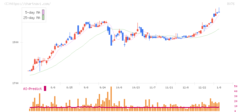 カノークス(8076)の日足チャート