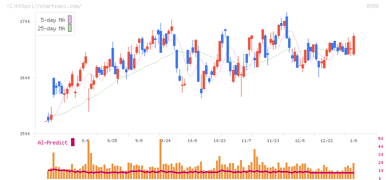 岩谷産業(8088)の日足チャート