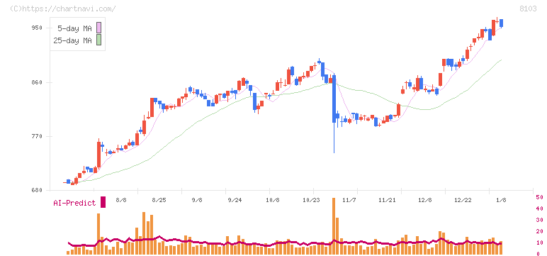 明和産業(8103)の日足チャート