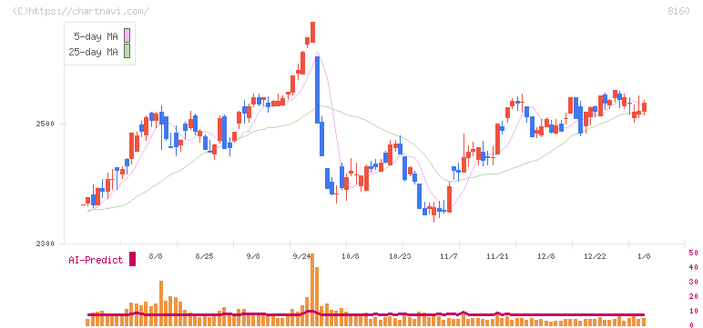 木曽路(8160)の日足チャート