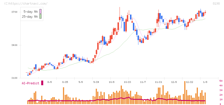 マックスバリュ東海(8198)の日足チャート