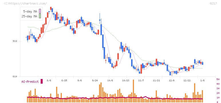 オークワ(8217)の日足チャート