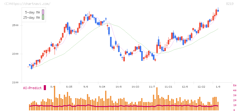 青山商事(8219)の日足チャート