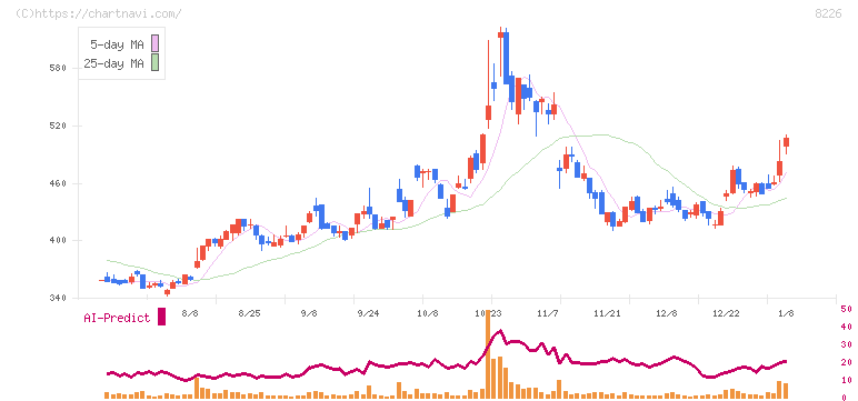 理経(8226)の日足チャート