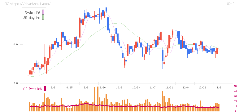 エイチ・ツー・オー　リテイリング(8242)の日足チャート