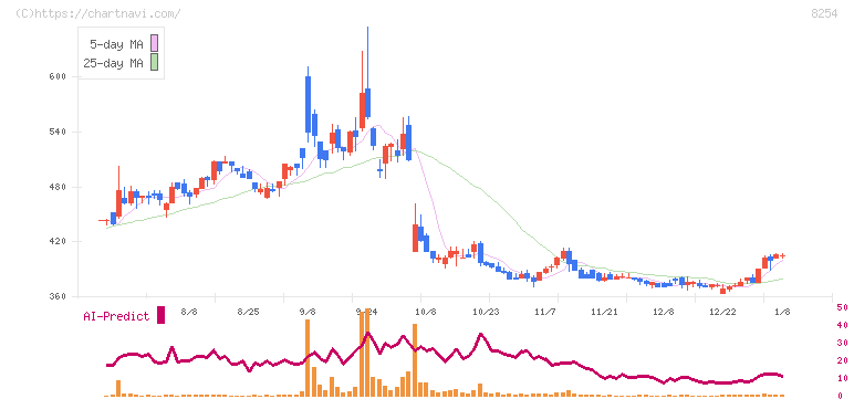 さいか屋(8254)の日足チャート
