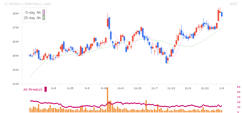 千葉興業銀行(8337)の日足チャート