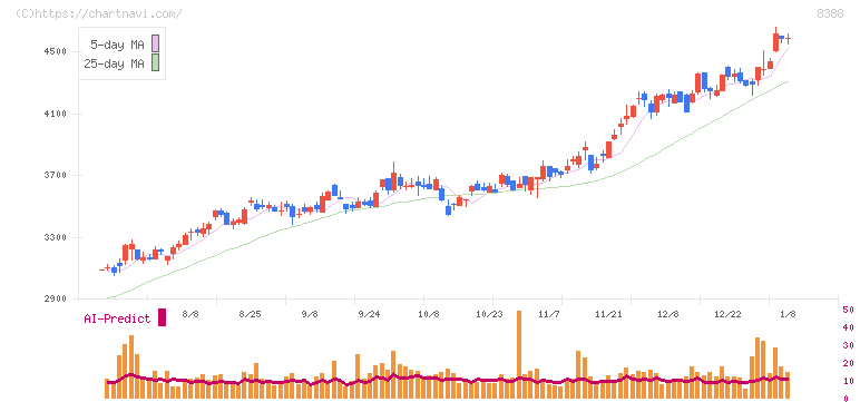 阿波銀行(8388)の日足チャート