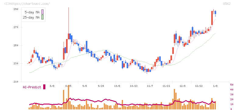 福島銀行(8562)の日足チャート