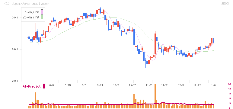 ジャフコ　グループ(8595)の日足チャート