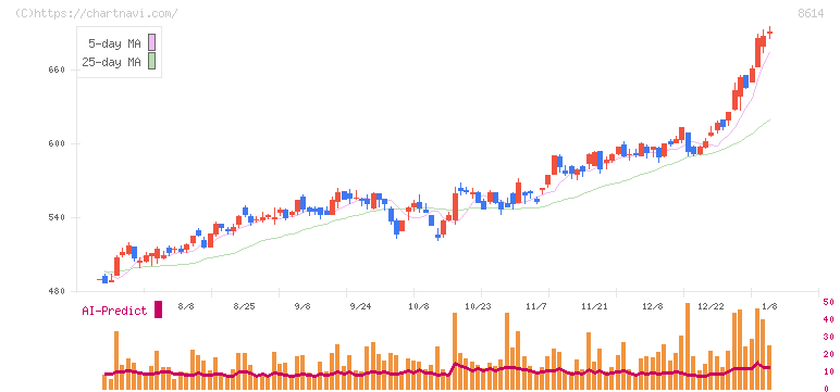 東洋証券(8614)の日足チャート