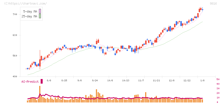 東海東京フィナンシャル・ホールディングス(8616)の日足チャート