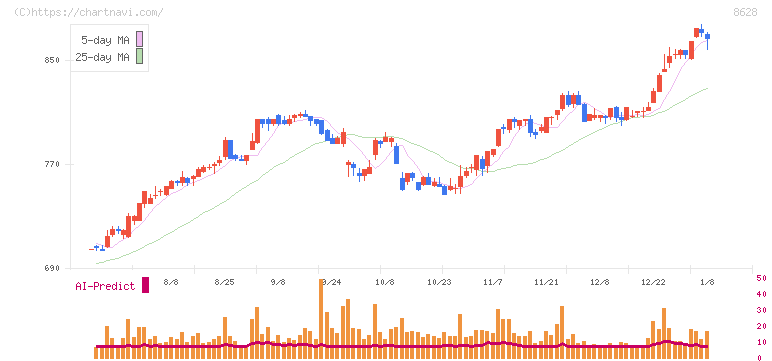 松井証券(8628)の日足チャート