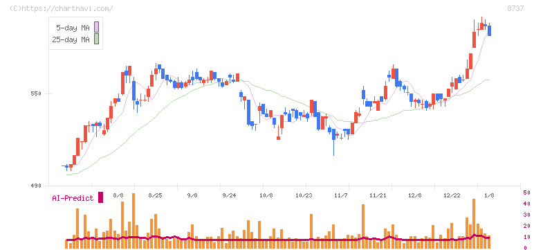 あかつき本社(8737)の日足チャート