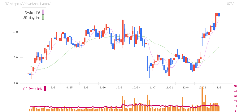 スパークス・グループ(8739)の日足チャート
