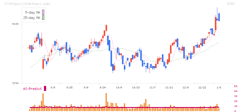 ＮＥＣキャピタルソリューション(8793)の日足チャート