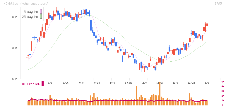 Ｔ＆Ｄホールディングス(8795)の日足チャート