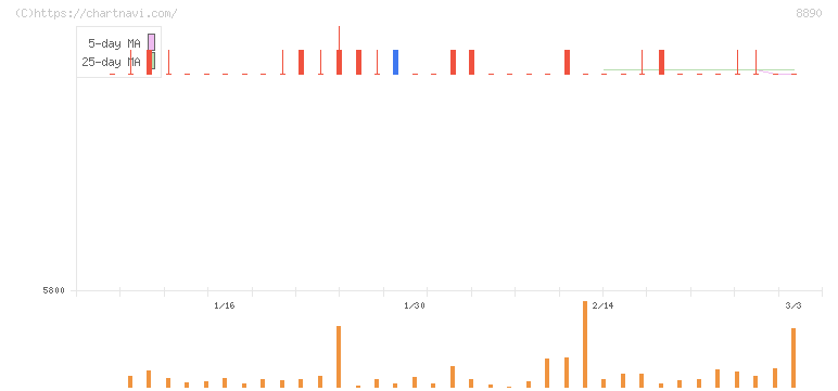 レーサム(8890)の日足チャート