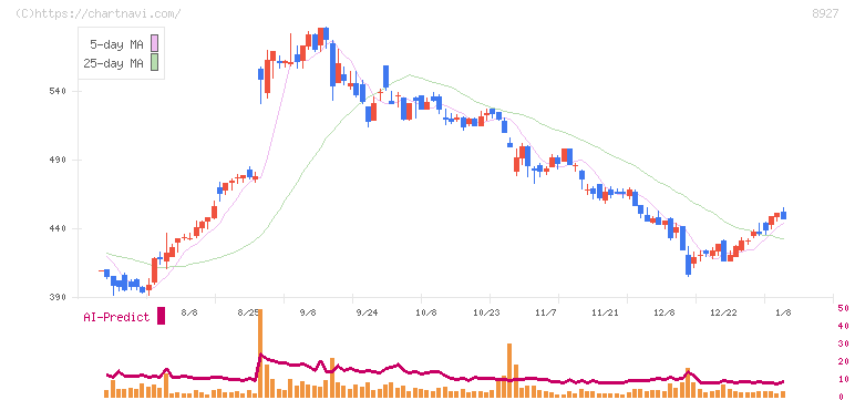明豊エンタープライズ(8927)の日足チャート