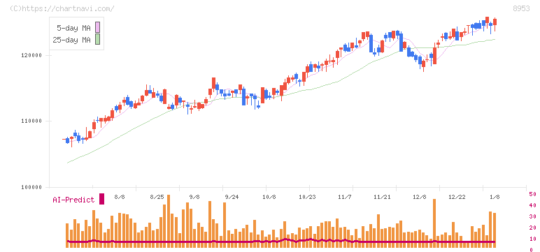 日本都市ファンド投資法人(8953)の日足チャート
