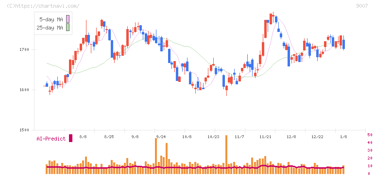 小田急電鉄(9007)の日足チャート
