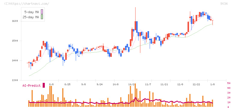南総通運(9034)の日足チャート