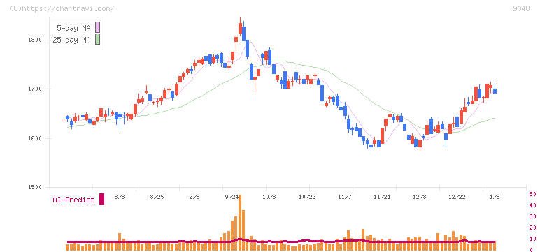 名古屋鉄道(9048)の日足チャート