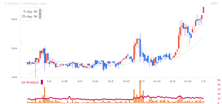 遠州トラック(9057)の日足チャート