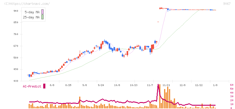 丸運(9067)の日足チャート