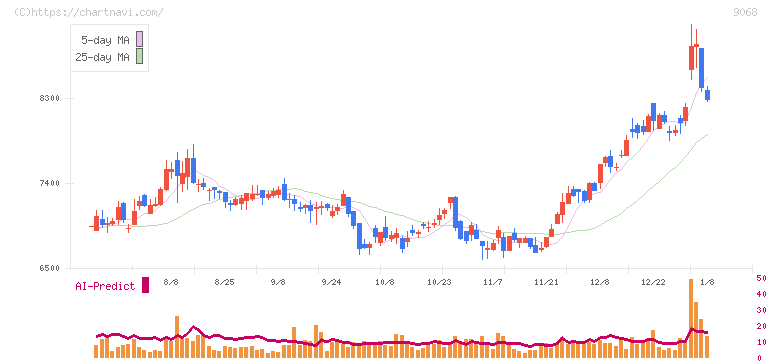 丸全昭和運輸(9068)の日足チャート