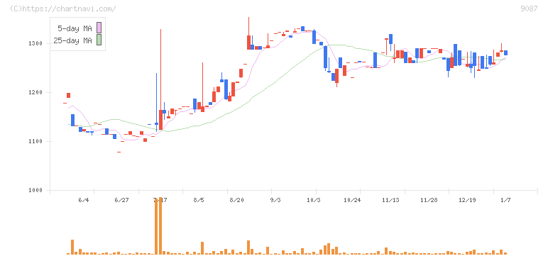 タカセ(9087)の日足チャート