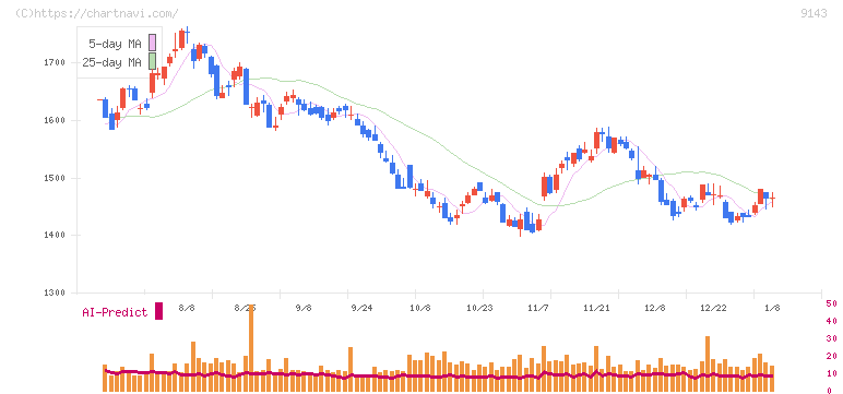 ＳＧホールディングス(9143)の日足チャート