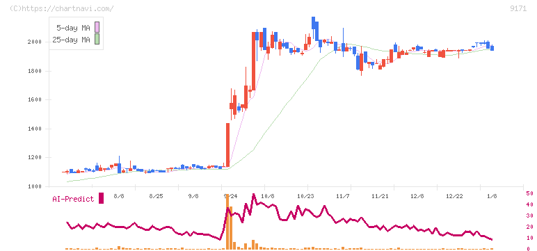 栗林商船(9171)の日足チャート