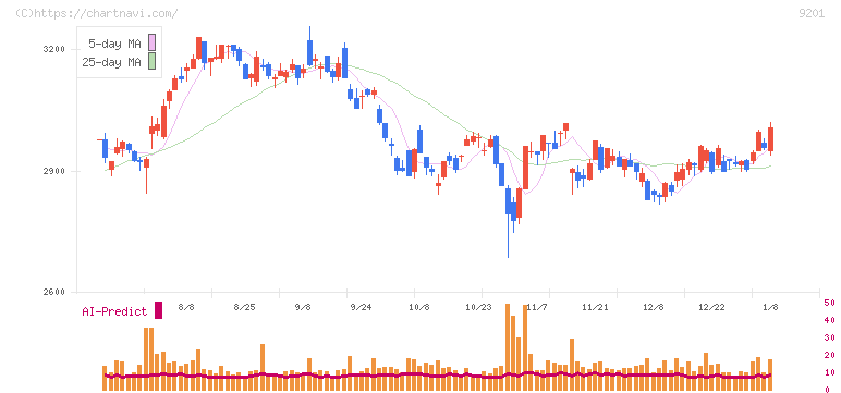日本航空(9201)の日足チャート