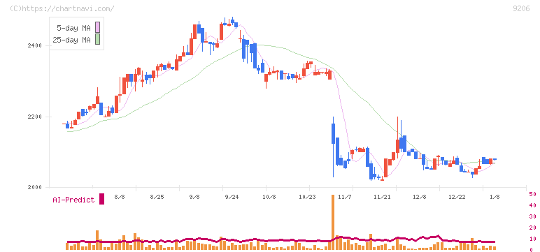 スターフライヤー(9206)の日足チャート