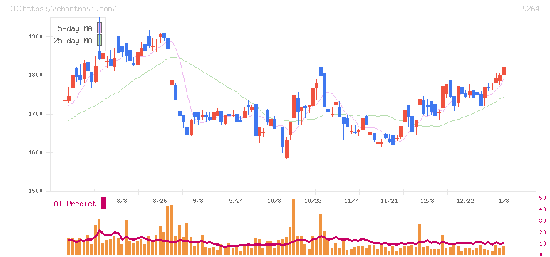 ポエック(9264)の日足チャート