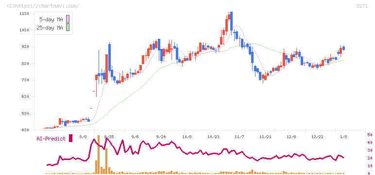 和心(9271)の日足チャート