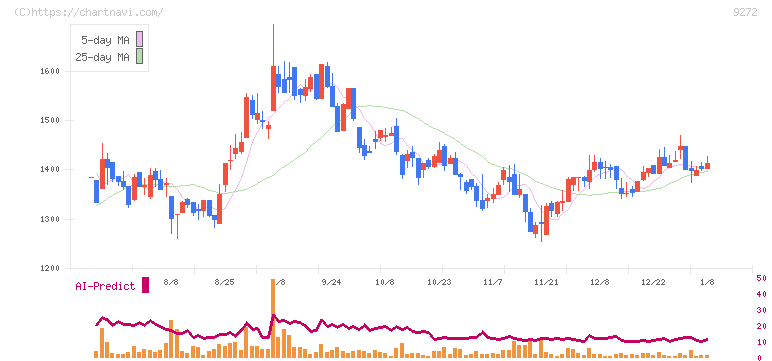 ブティックス(9272)の日足チャート