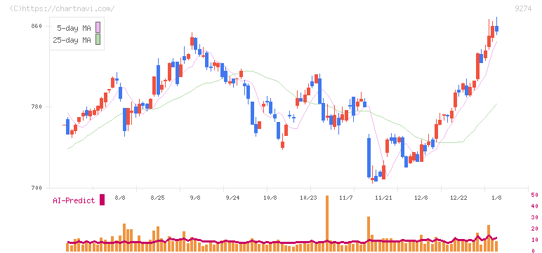 ＫＰＰグループホールディングス(9274)の日足チャート